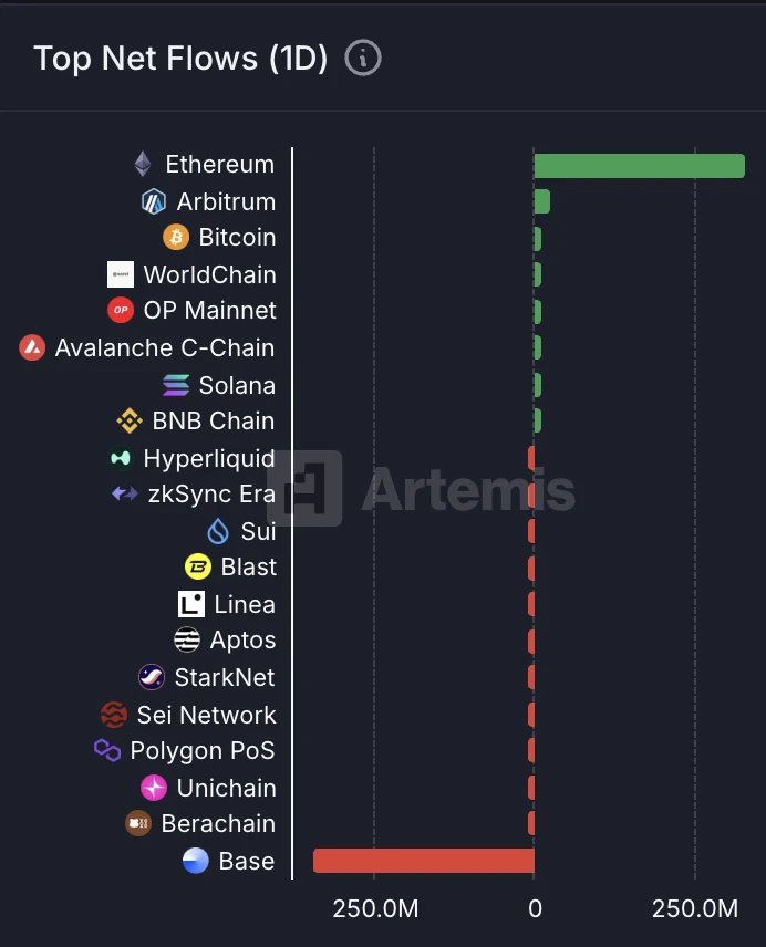 以太坊单日净流入3.32亿美元，Base链资金外流居首