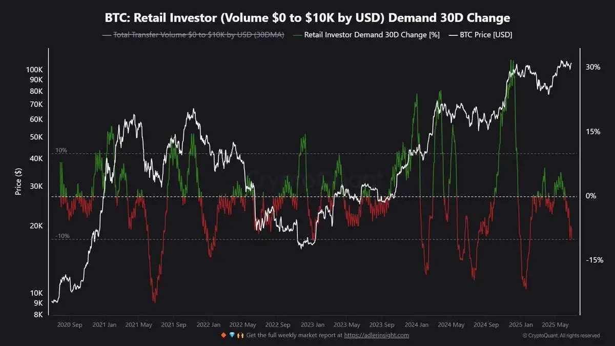 散户投资者需求降至半年低位，月内降幅达10%