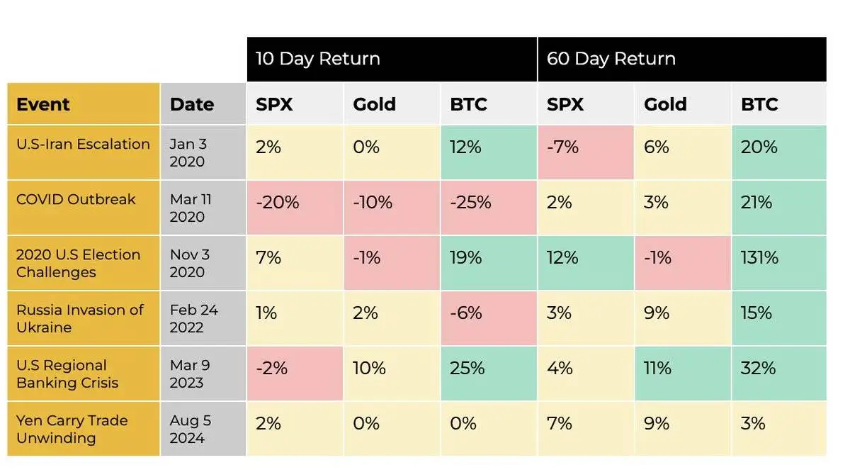 数据：自2020年以来重大地缘政治事件后BTC 60日平均回报率37%