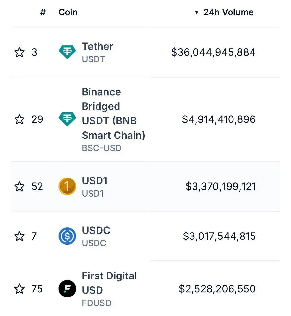 WLFI旗下稳定币USD1单日交易量达33.7亿美元，超越USDC