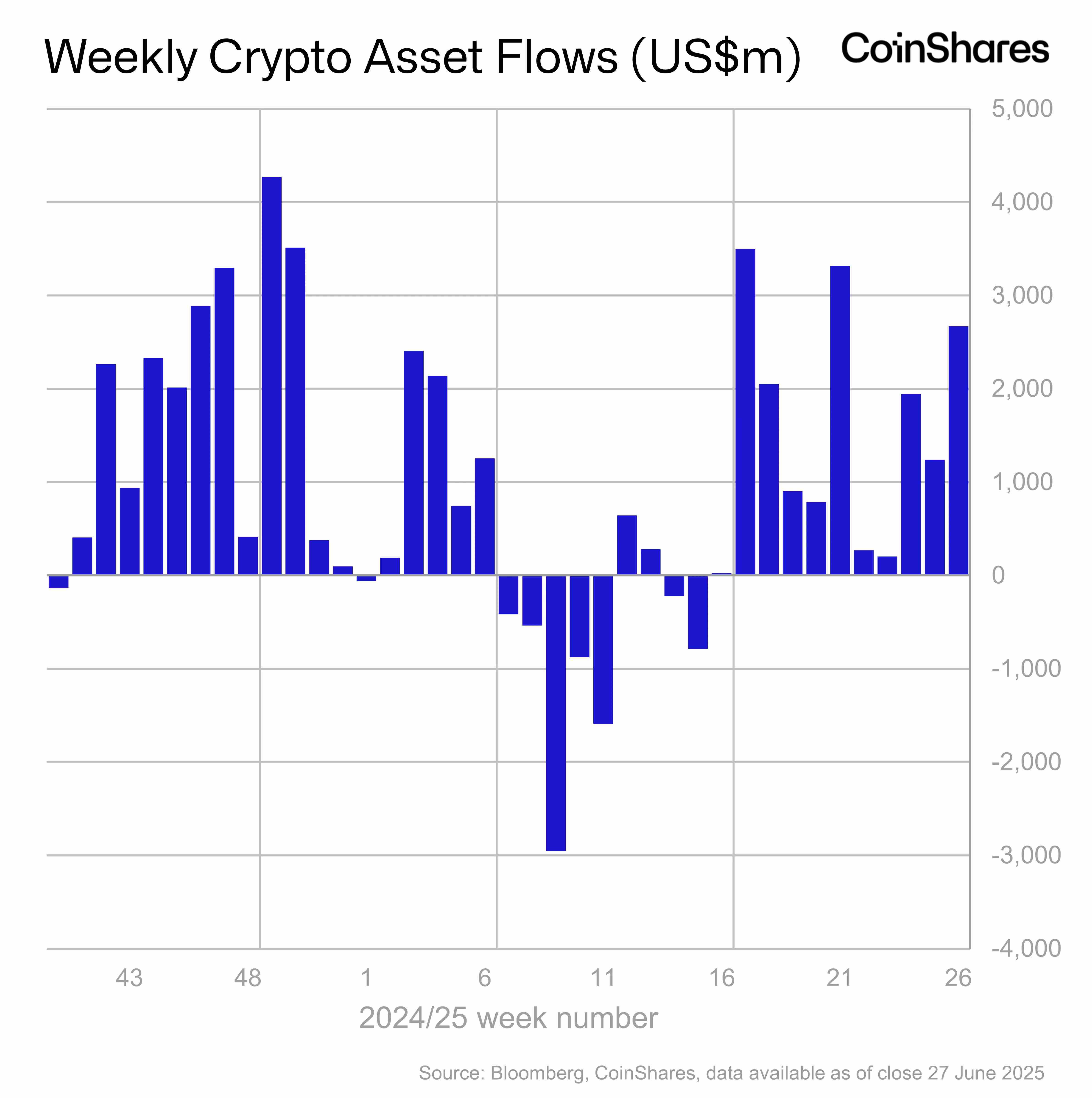 CoinShares：上周数字资产投资产品净流入27亿美元 连续11周资金流入