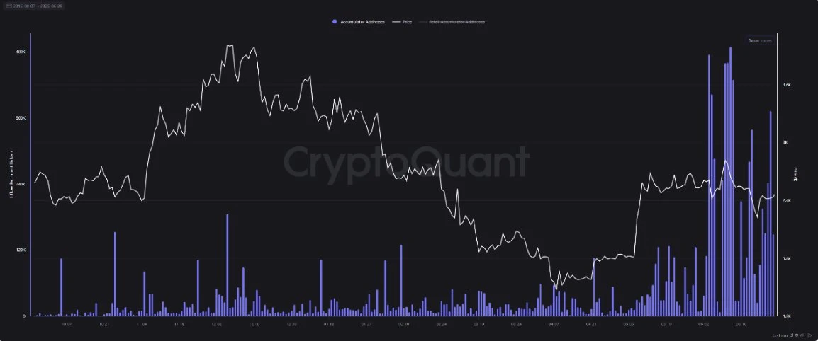 CryptoQuant 分析师：6 月以太坊长期持有者积累模式显著