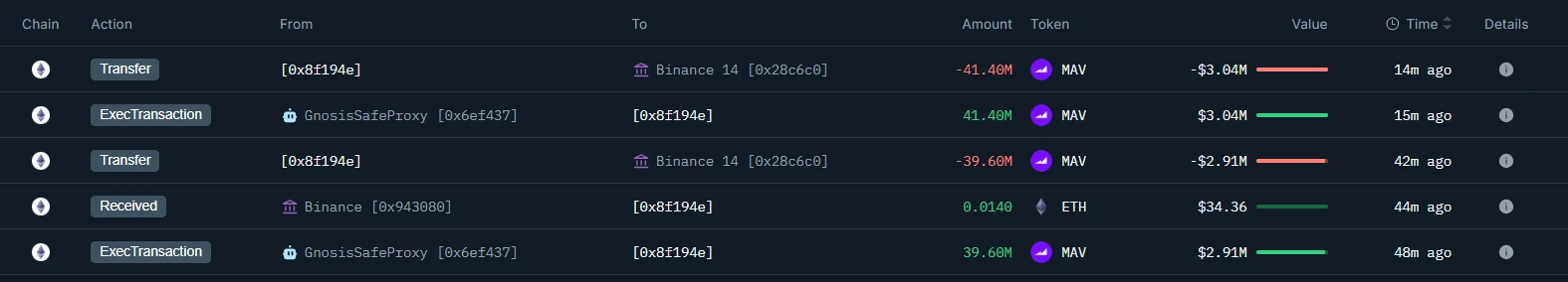 Maverick 协议团队关联钱包向币安存入 599 万美元等值 MAV 代币