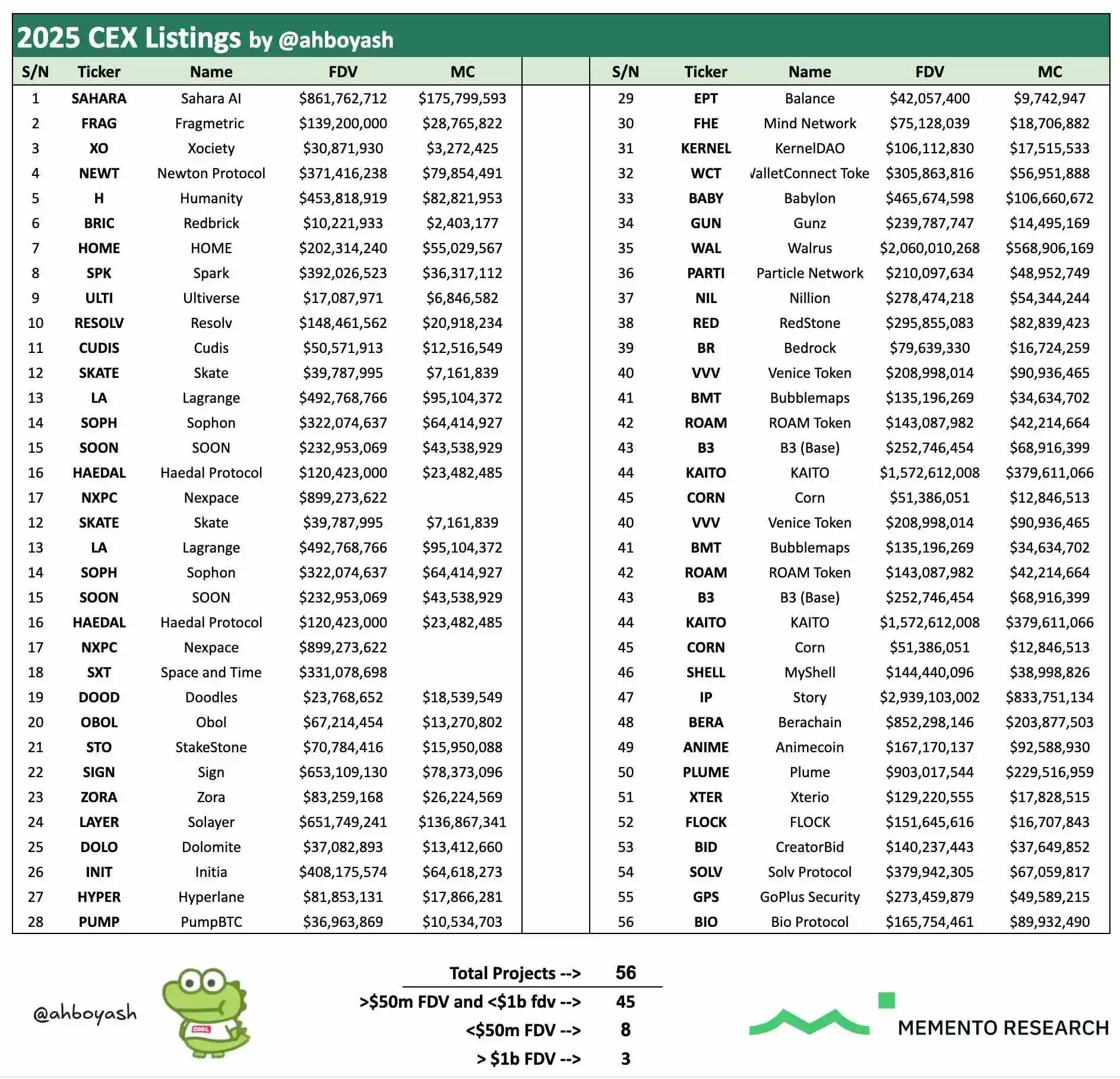 2025上半年56种VC支持代币完成TGE，仅3种FDV超10亿美元