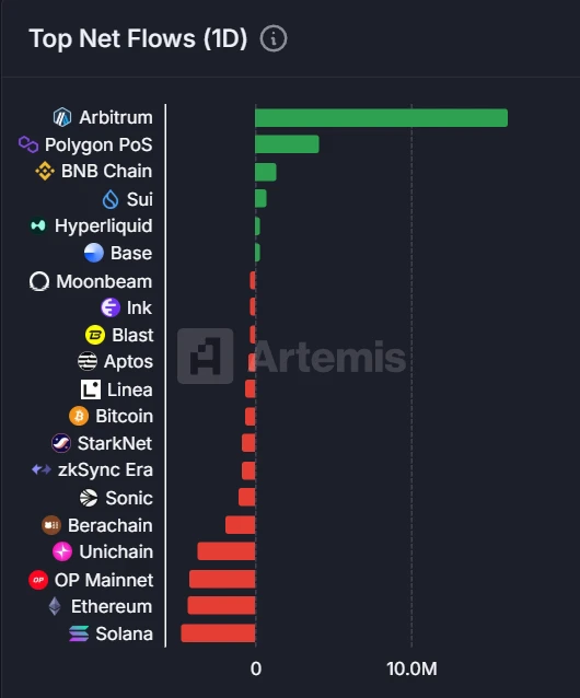 Arbitrum 单日净流入 1630 万美元，Solana 净流出 470 万美元