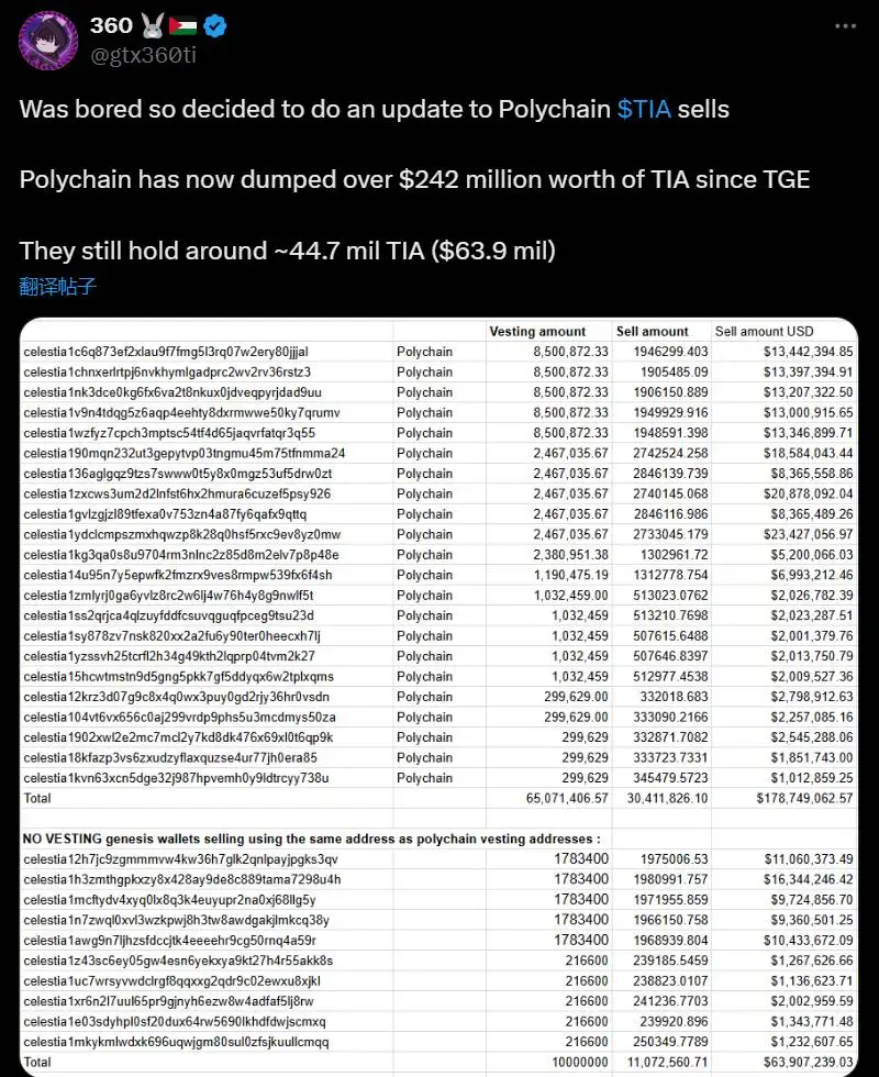 Polychain Capital累计抛售2.42亿美元TIA代币，持仓价值降至6390万美元