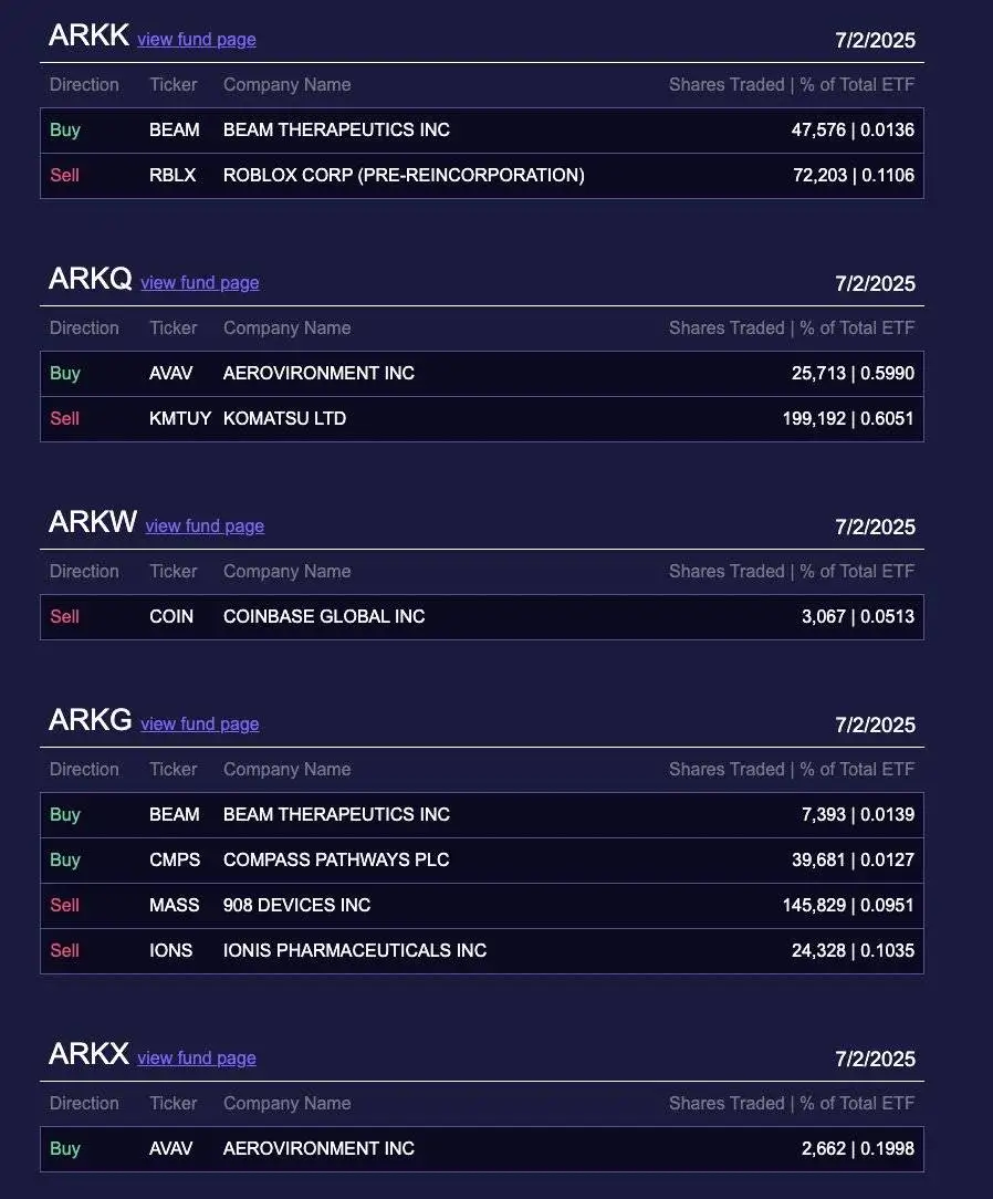 ARK Invest减持3,067股Coinbase股票 价值108万美元