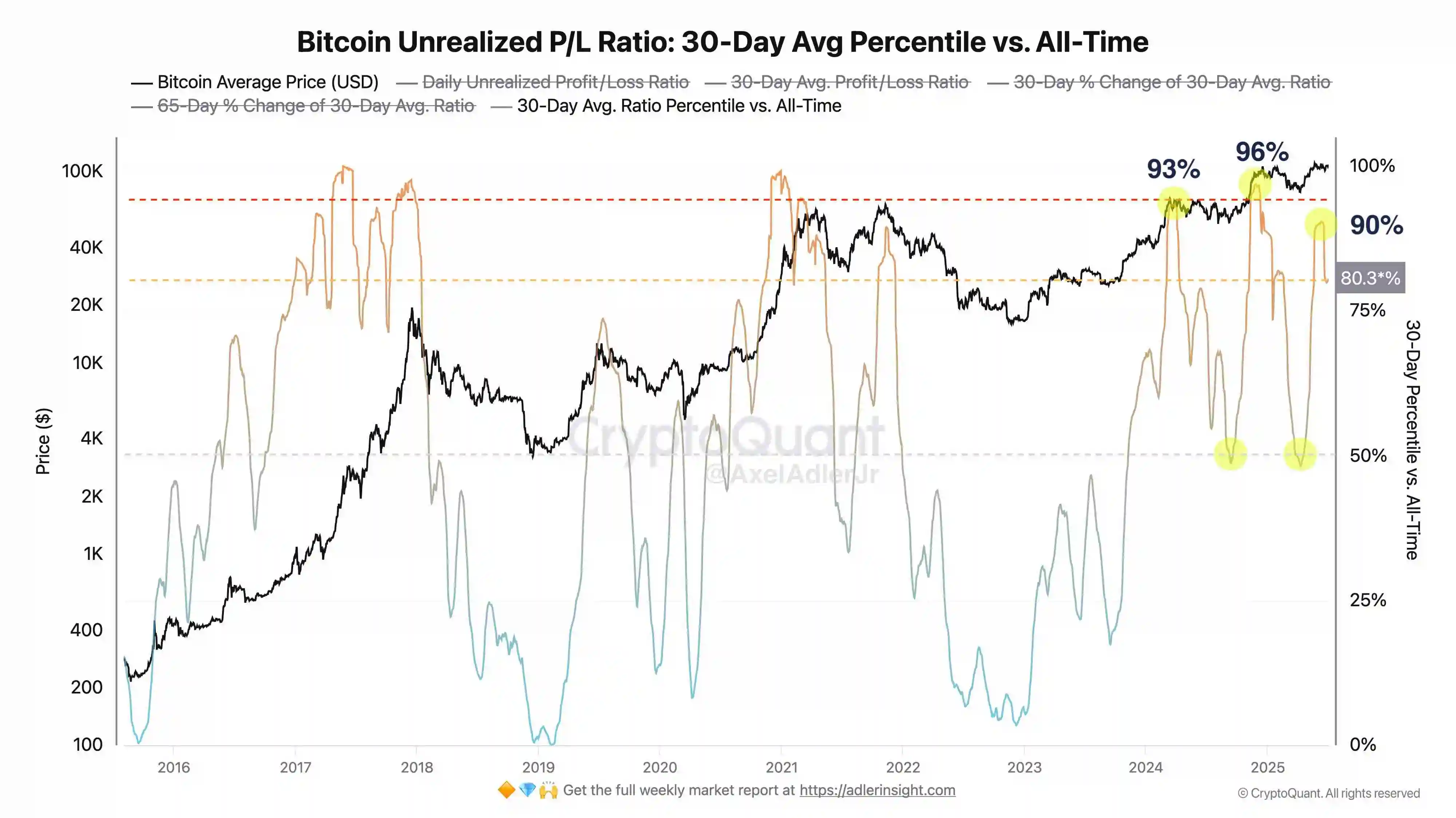 CryptoQuant分析师：比特币30天未实现盈亏比达80%分位，价格仍有上行空间