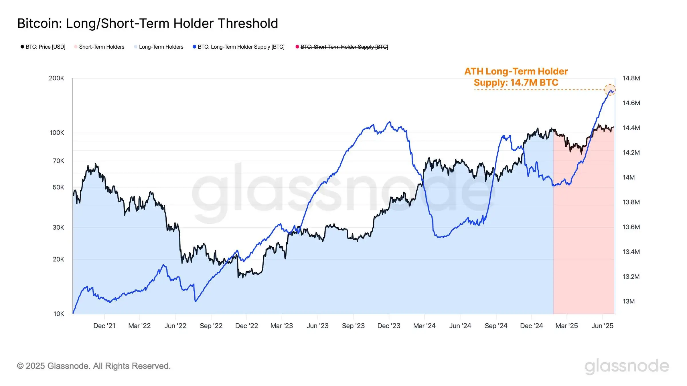 Glassnode：BTC长期持有者持币量达1470万枚创历史新高