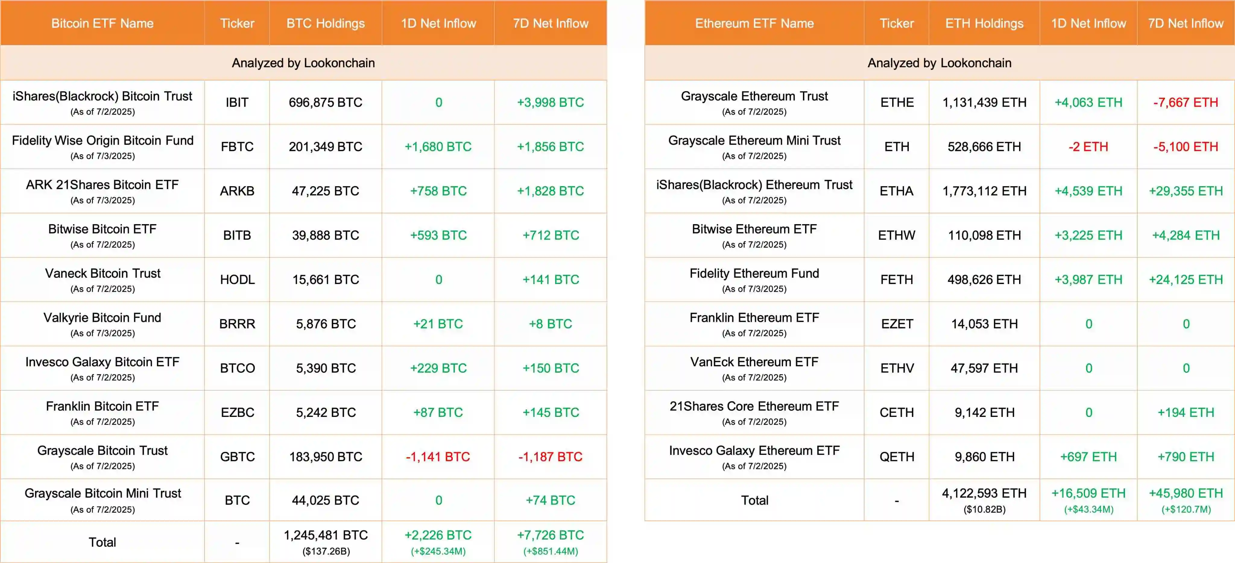 7月3日美国比特币及以太坊ETF单日净流入量达2226 BTC与16509 ETH