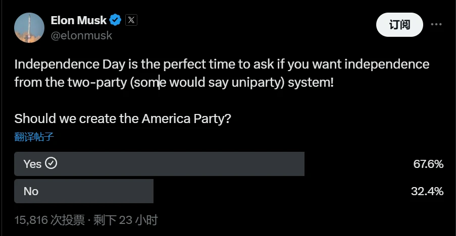马斯克发起’美国党’成立民意调查 67.6%参与者支持