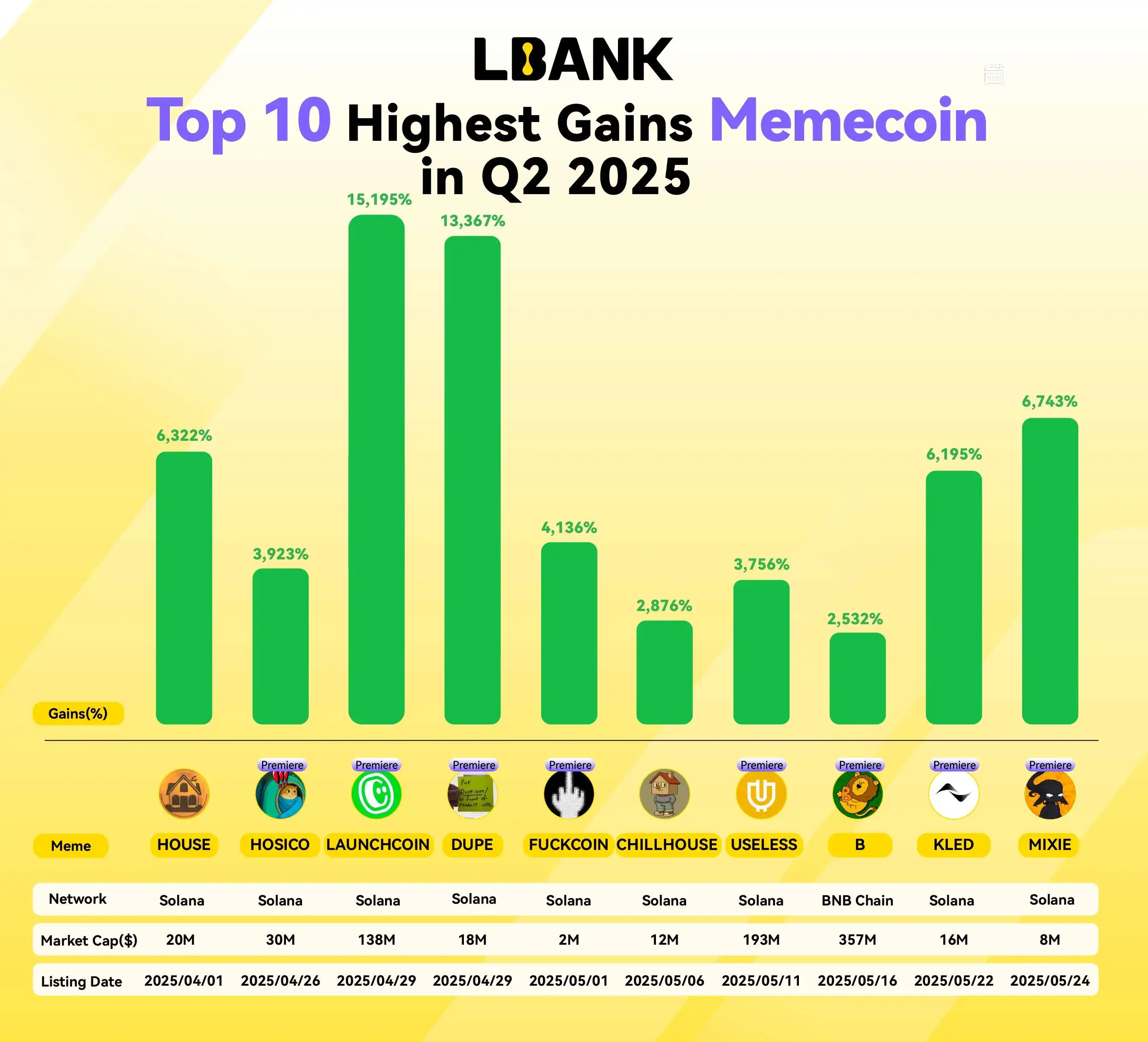 LBank Q2 运营报告：Memecoin 交易量占比升至 12.98%，$LABUBU 市占率突破 60%