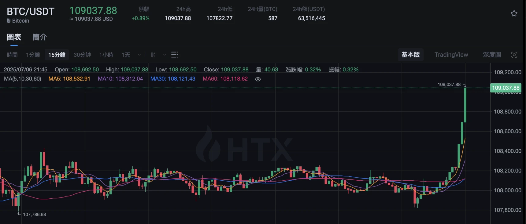 BTC 突破 109000 美元，24 小时涨幅 0.89%