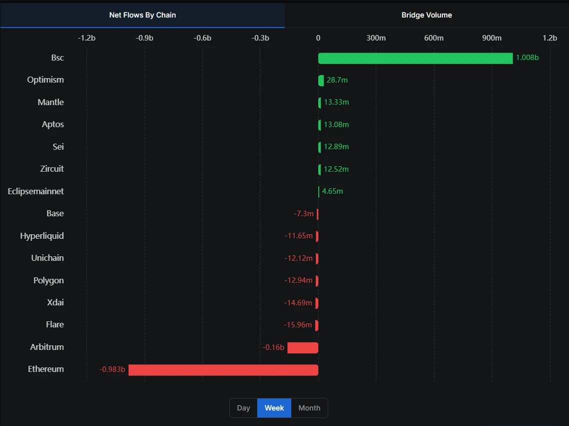 BNB Chain 7日跨链净流入10.08亿美元居首，以太坊净流出9.86亿
