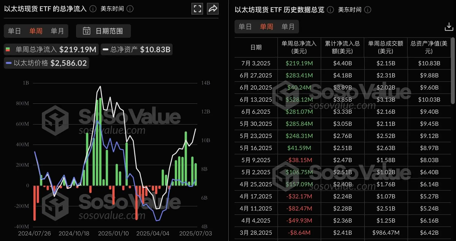 以太坊现货 ETF 连续八周净流入，上周吸金 2.19 亿美元