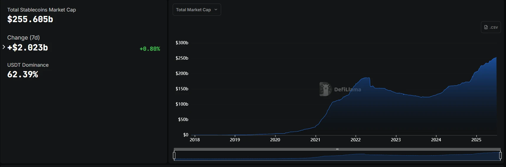 稳定币市值单周增长 20.23 亿美元 流动性扩张信号显现