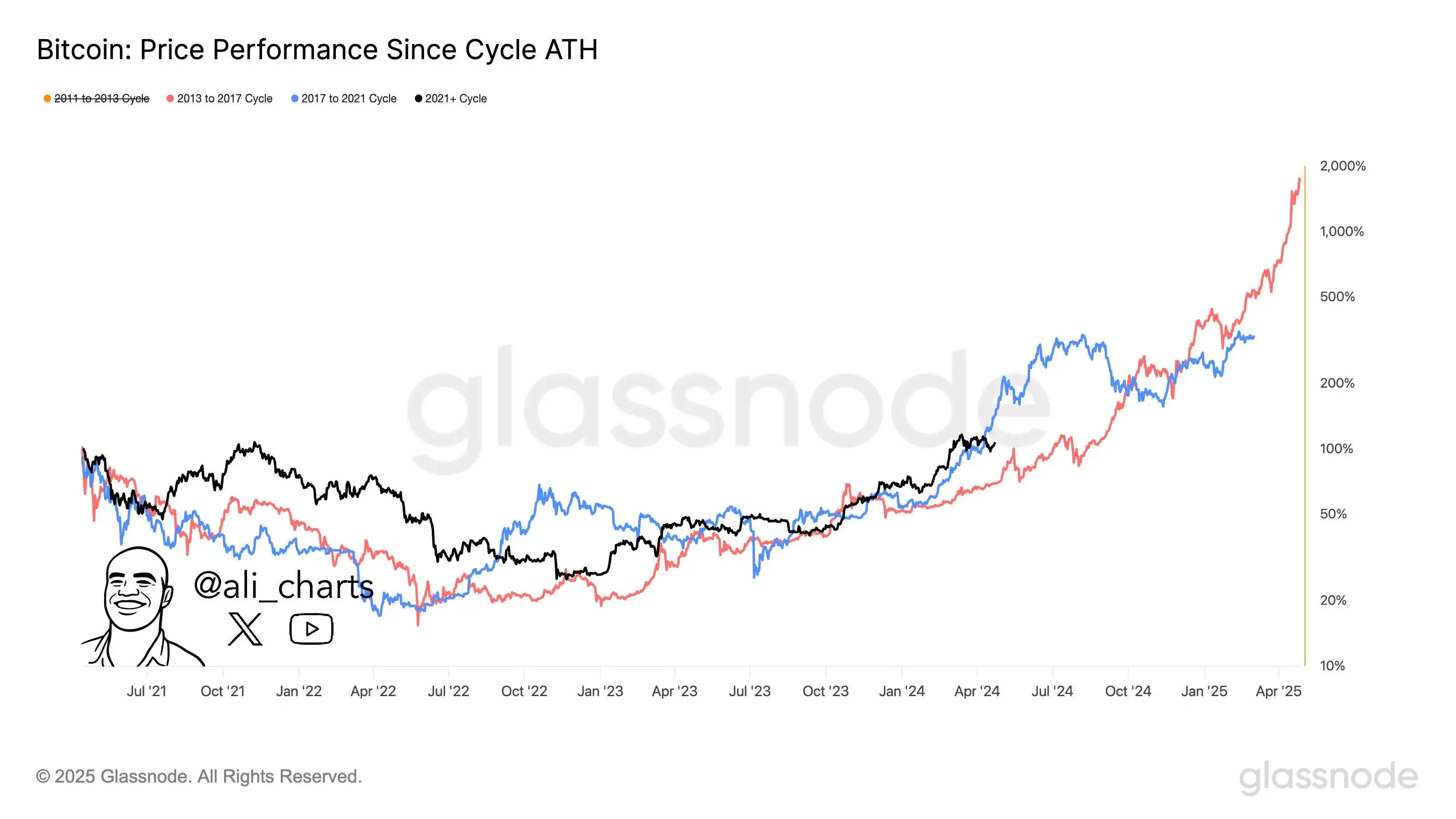 分析师：若延续历史波动模式，加密市场或于6个月后触顶