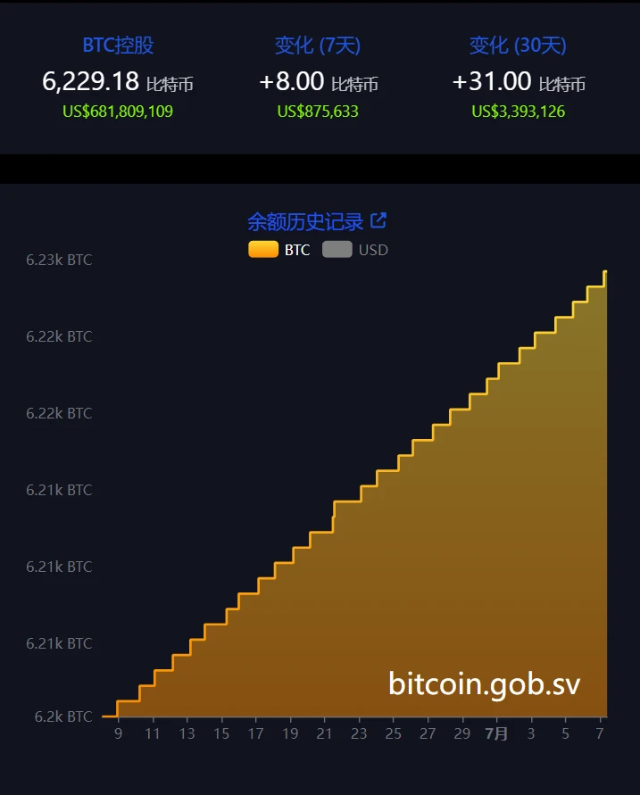 萨尔瓦多7月7日披露：近7日增持8枚比特币，总持仓达6229.18枚