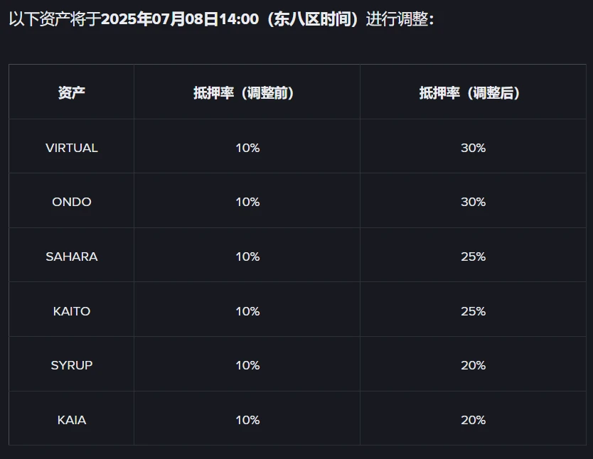 币安统一账户资产抵押率将分阶段调整