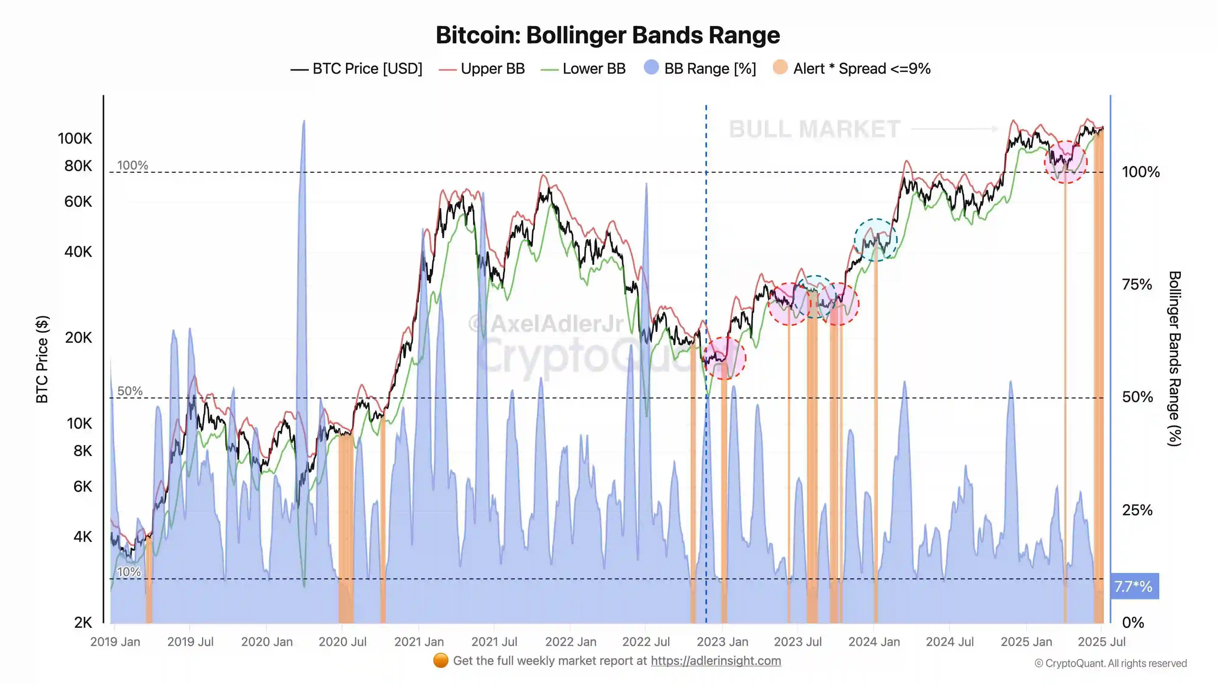 BTC布林带挤压至牛市周期低位，CryptoQuant分析师称或酝酿新突破