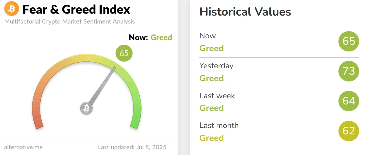 恐慌与贪婪指数降至65，市场维持贪婪状态