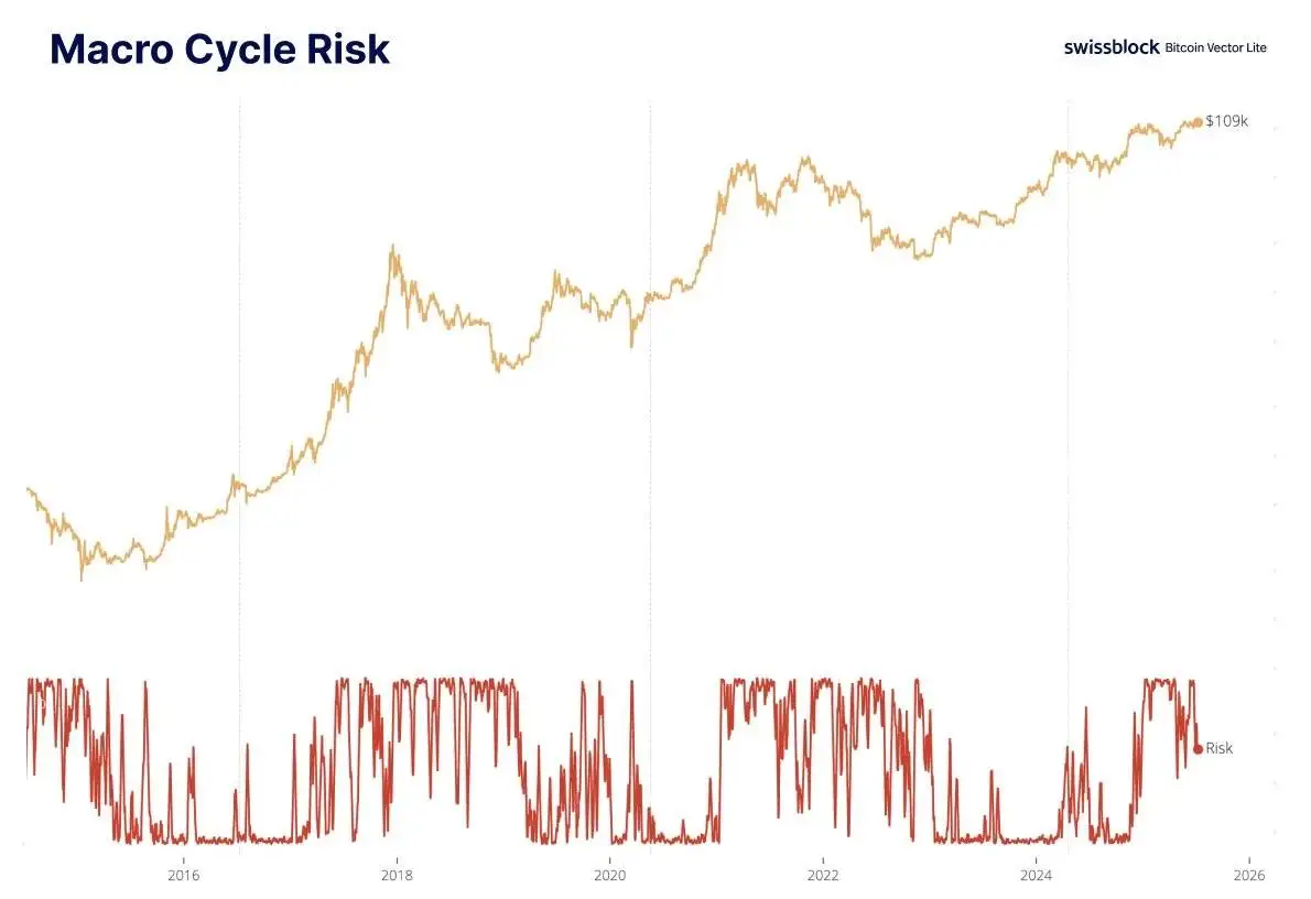 Willy Woo：比特币流动性模型显示周期后期风险指标回落
