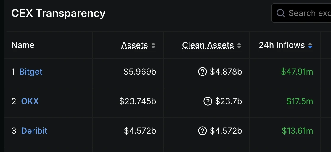 7月9日数据显示Bitget、OKX及Deribit位列24小时资金净流入前三