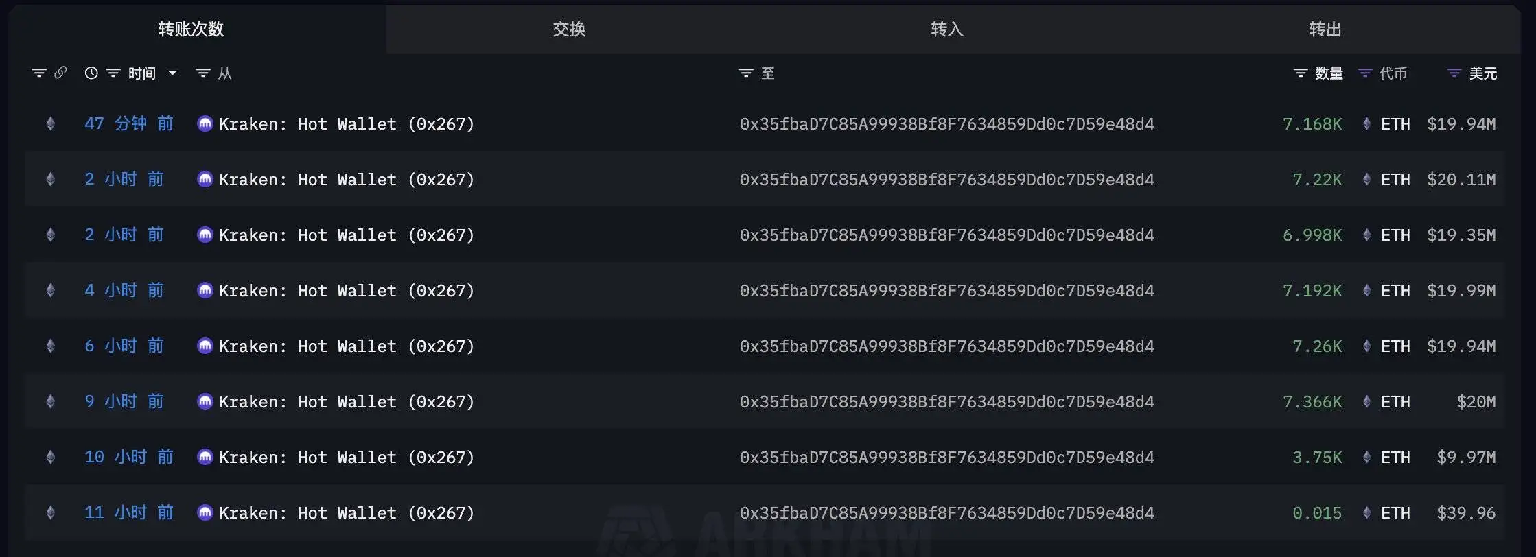 某新建地址 11 小时内从 Kraken 提取 46,954 枚 ETH，价值 1.3 亿美元