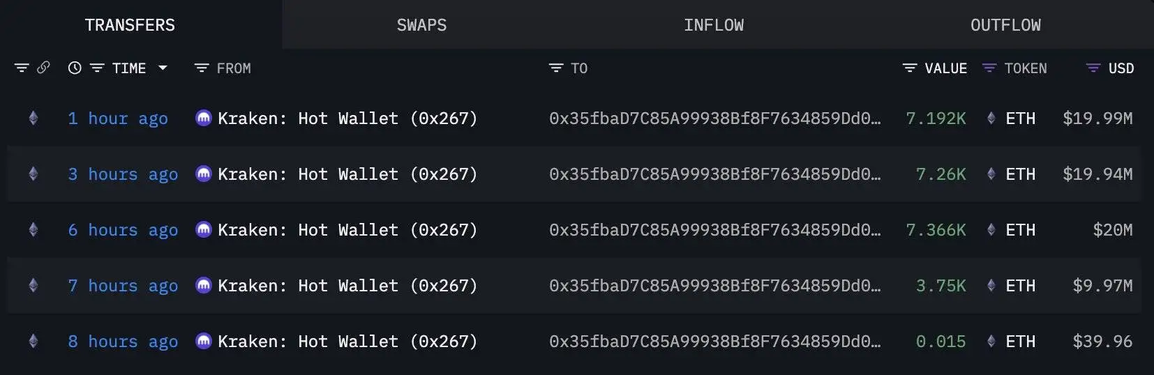 监测显示新建地址8小时内从 Kraken 提取 25,567 枚 ETH