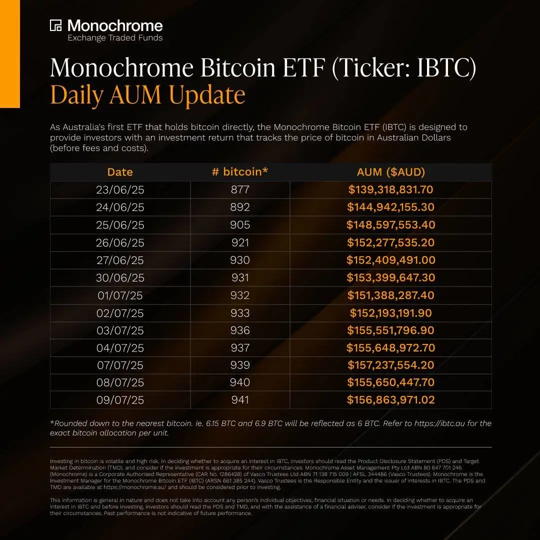 澳大利亚Monochrome现货比特币ETF持仓增至941枚BTC