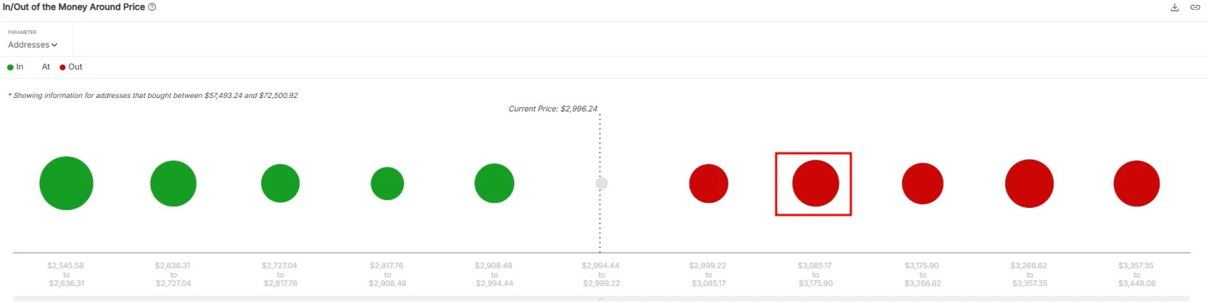 以太坊价格逼近3,000美元，3,100美元或遇关键阻力