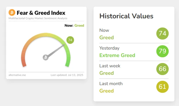 恐慌与贪婪指数降至74 进入贪婪区间
