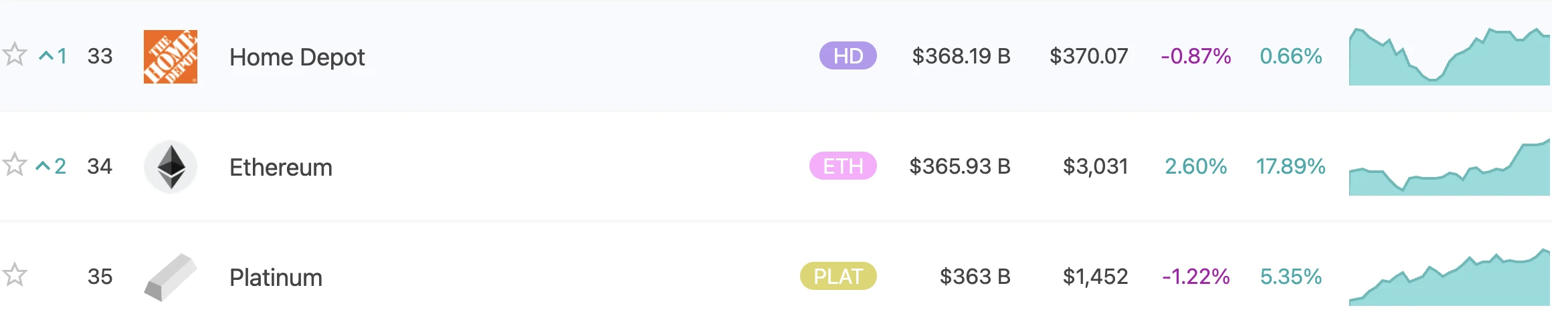 以太坊市值超越白银，全球资产排名第34位