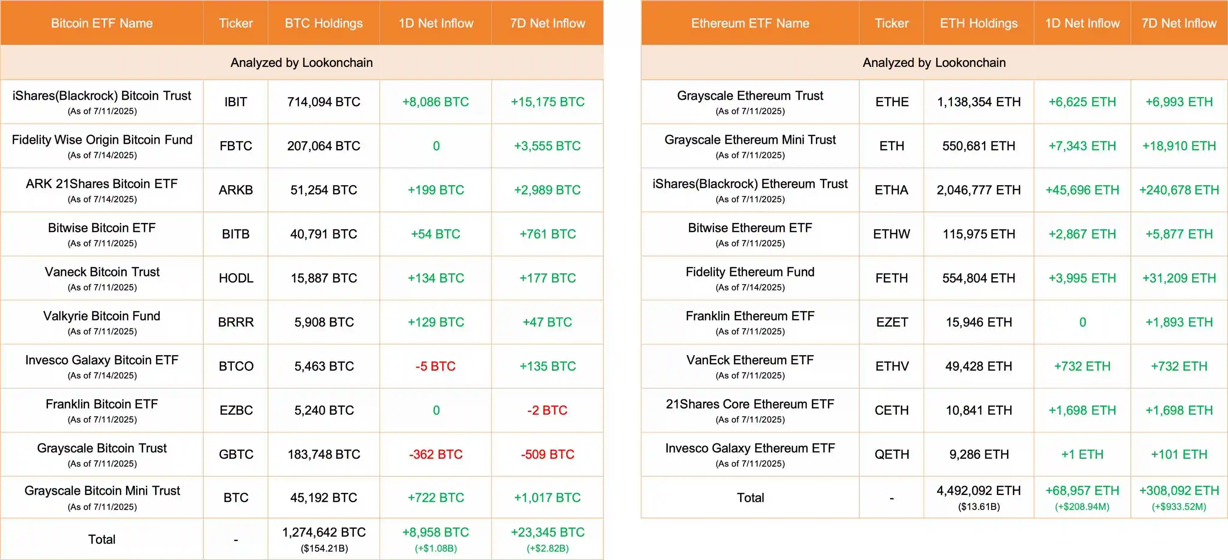 10只美国比特币ETF单日净流入8958 BTC，9只以太ETF净流入68957 ETH