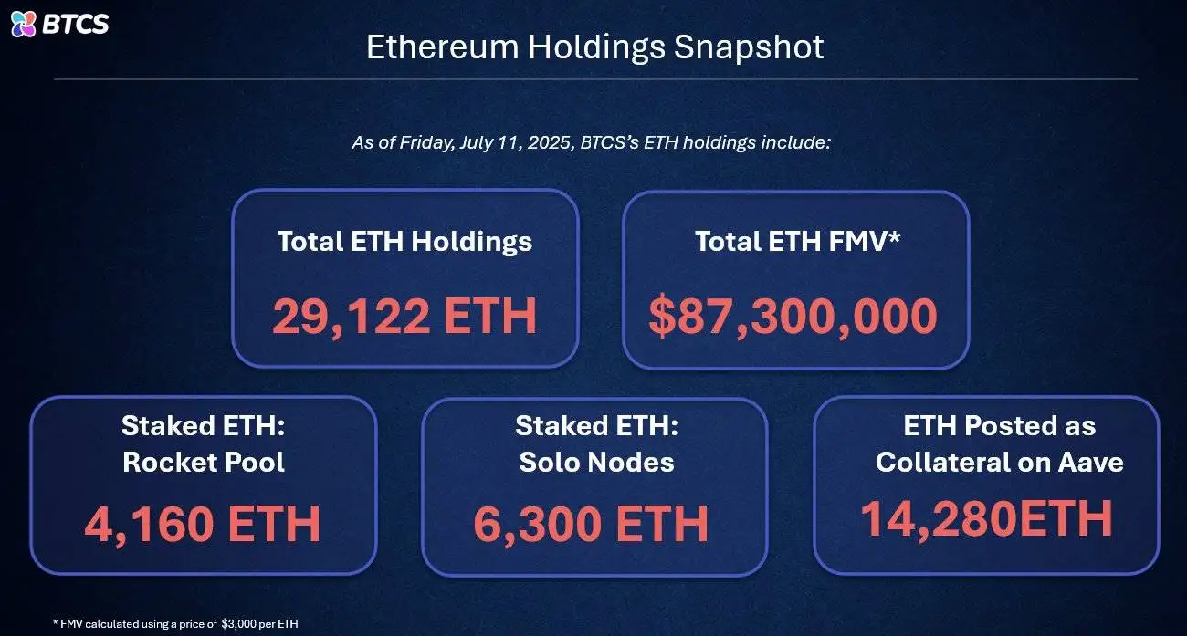 BTCS Inc 宣布持有 ETH 资产达 29,122 枚 市值突破 9630 万美元