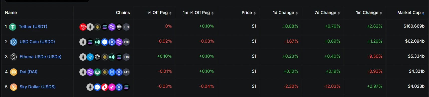 USDT 市值突破 1600 亿美元，市占率达 62.51%