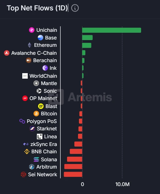 Unichain单日净流入1470万美元，Sei Network流出居首