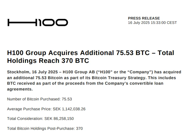 瑞典上市公司 H100 Group 增持 75.53 BTC 至总持仓 370 枚