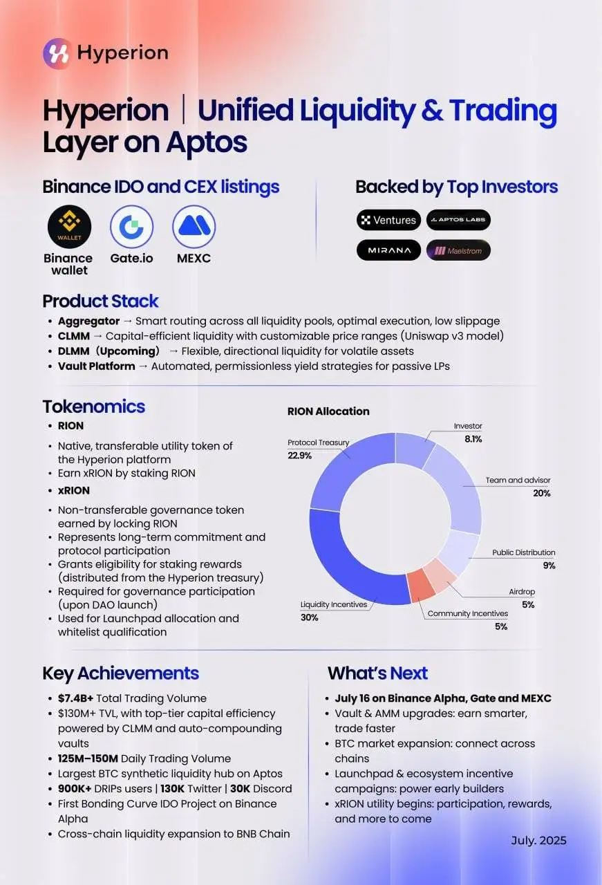 Hyperion (RION) 发布代币经济学分配方案：流动性激励占比30%居首
