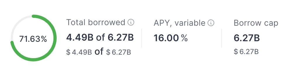 Aave平台USDT借贷年化收益率达16.01%，创半年新高