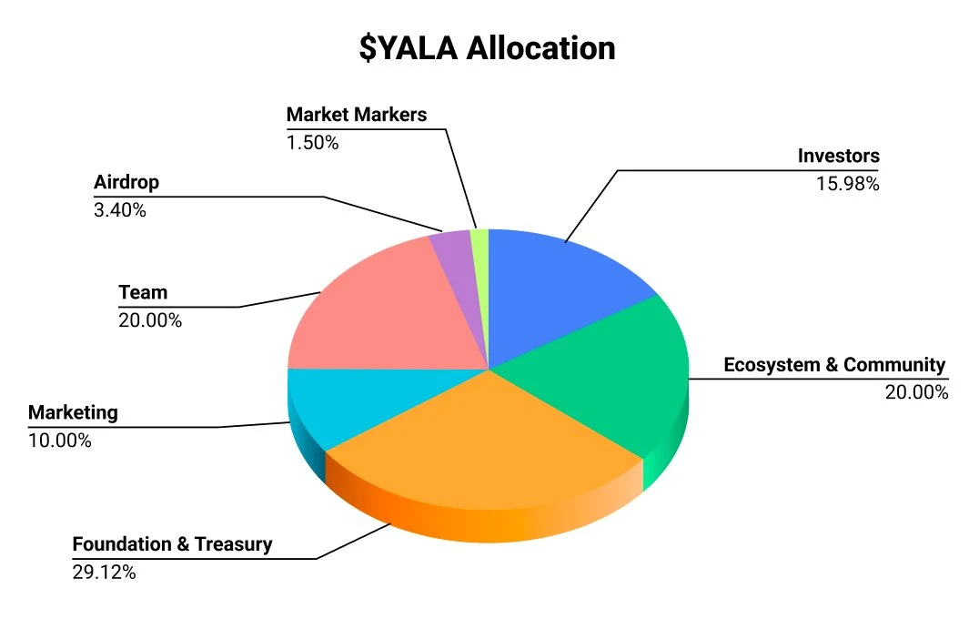 Yala公布代币经济模型：10亿枚总供应量，空投占比3.4%