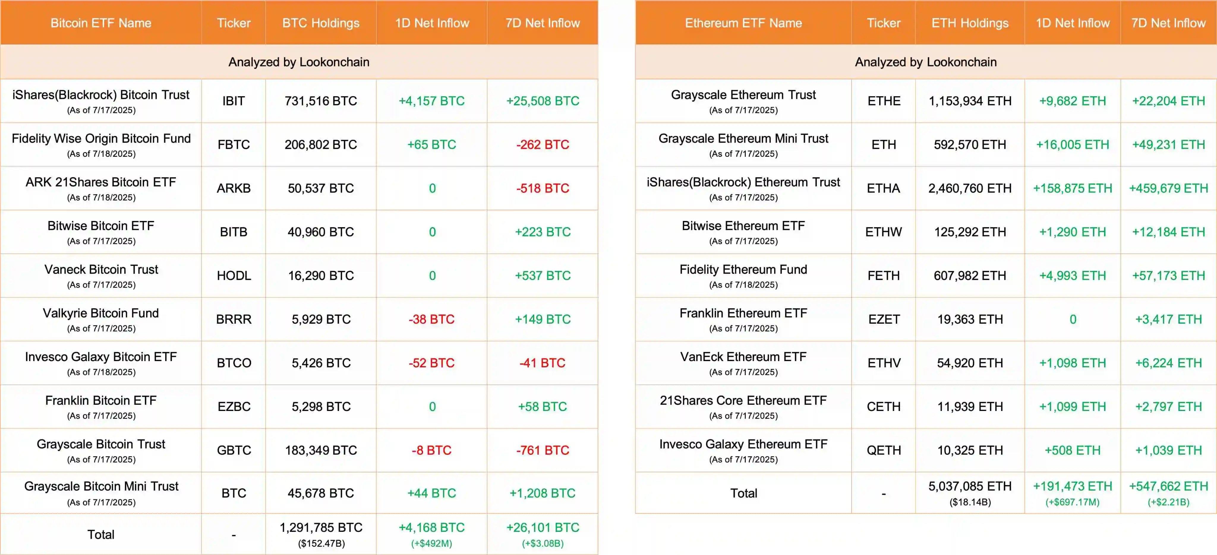 美比特币ETF单日净流入4168 BTC，以太坊ETF吸金193551 ETH