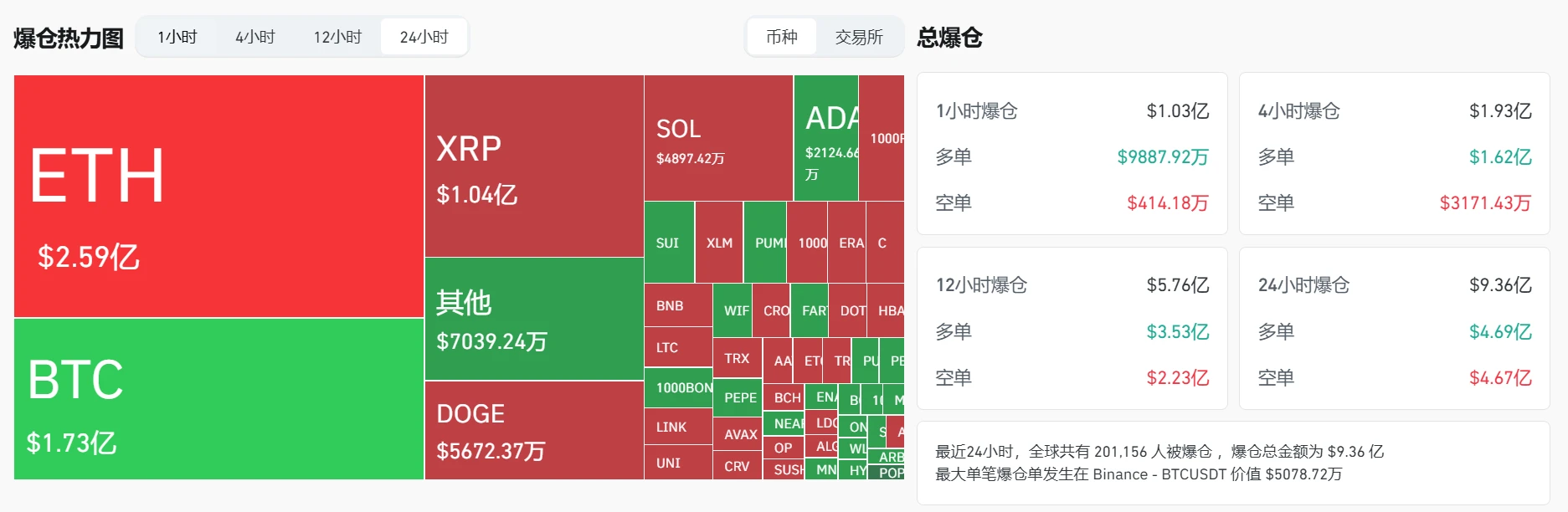 加密市场单日爆仓超 9 亿美元，BTC、ETH 成重灾区