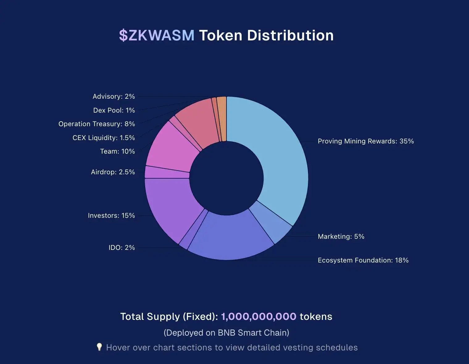 Delphinus Lab 公布 ZKWASM 代币经济模型，总供应量 10 亿枚