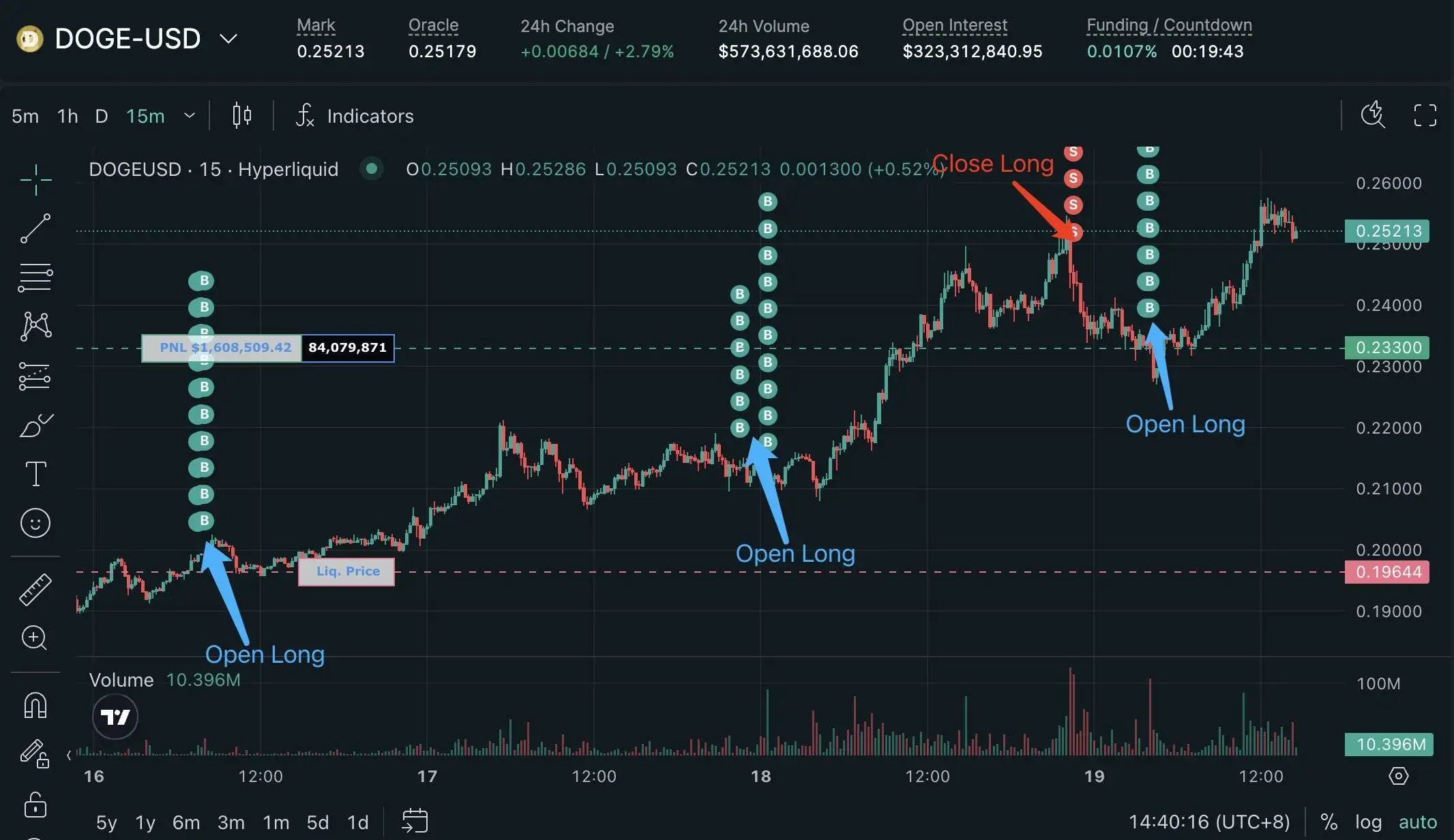 DOGE鲸鱼0x6adb高点平仓后再次加仓，未实现利润164万美元