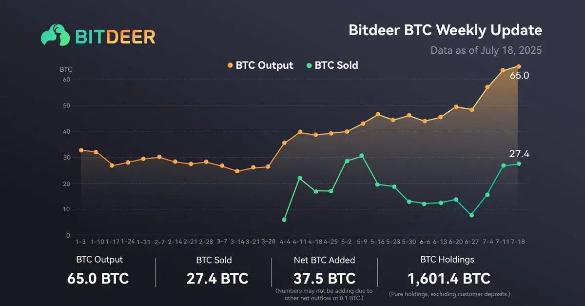 矿企 Bitdeer 比特币总持仓量突破 1600 枚