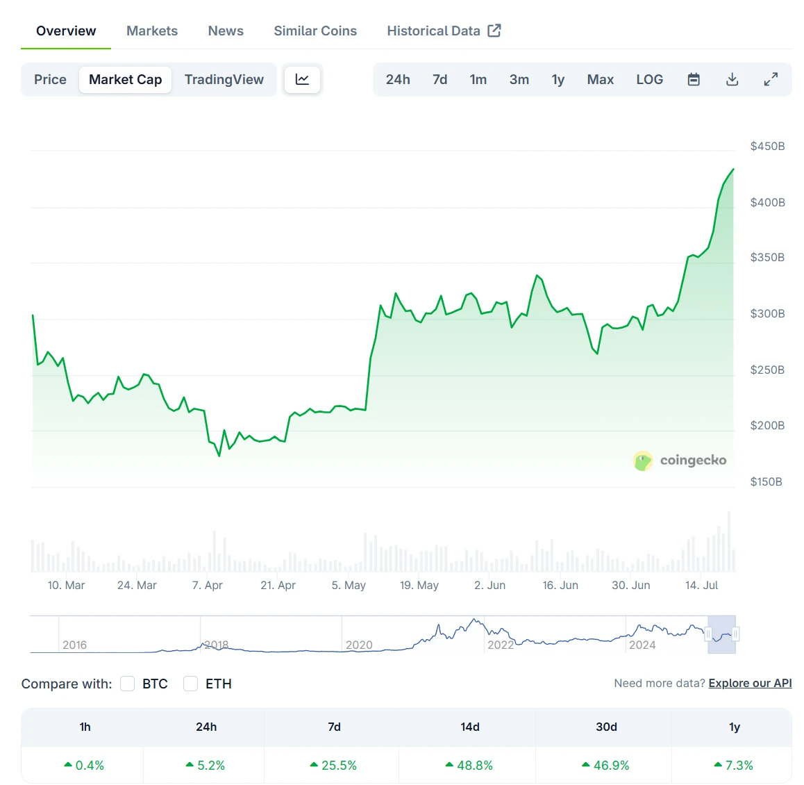 ETH市值突破4500亿美元，价格单日涨幅5.28%