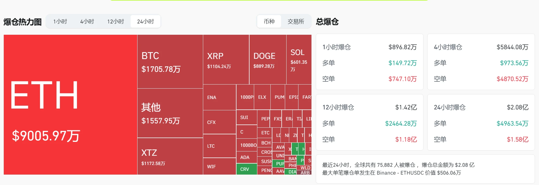 加密货币市场24小时爆仓2.08亿美元，空单占比超七成