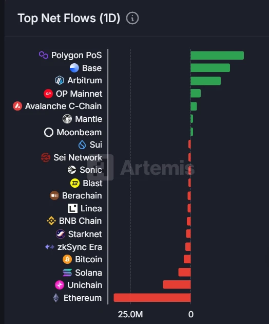 7月20日链上资金流向：Polygon PoS净流入2200万美元，以太坊净流出3140万美元