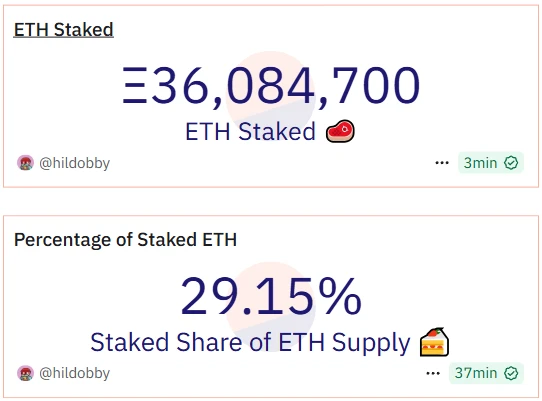 以太坊质押总量突破3600万ETH，占比达29.15%